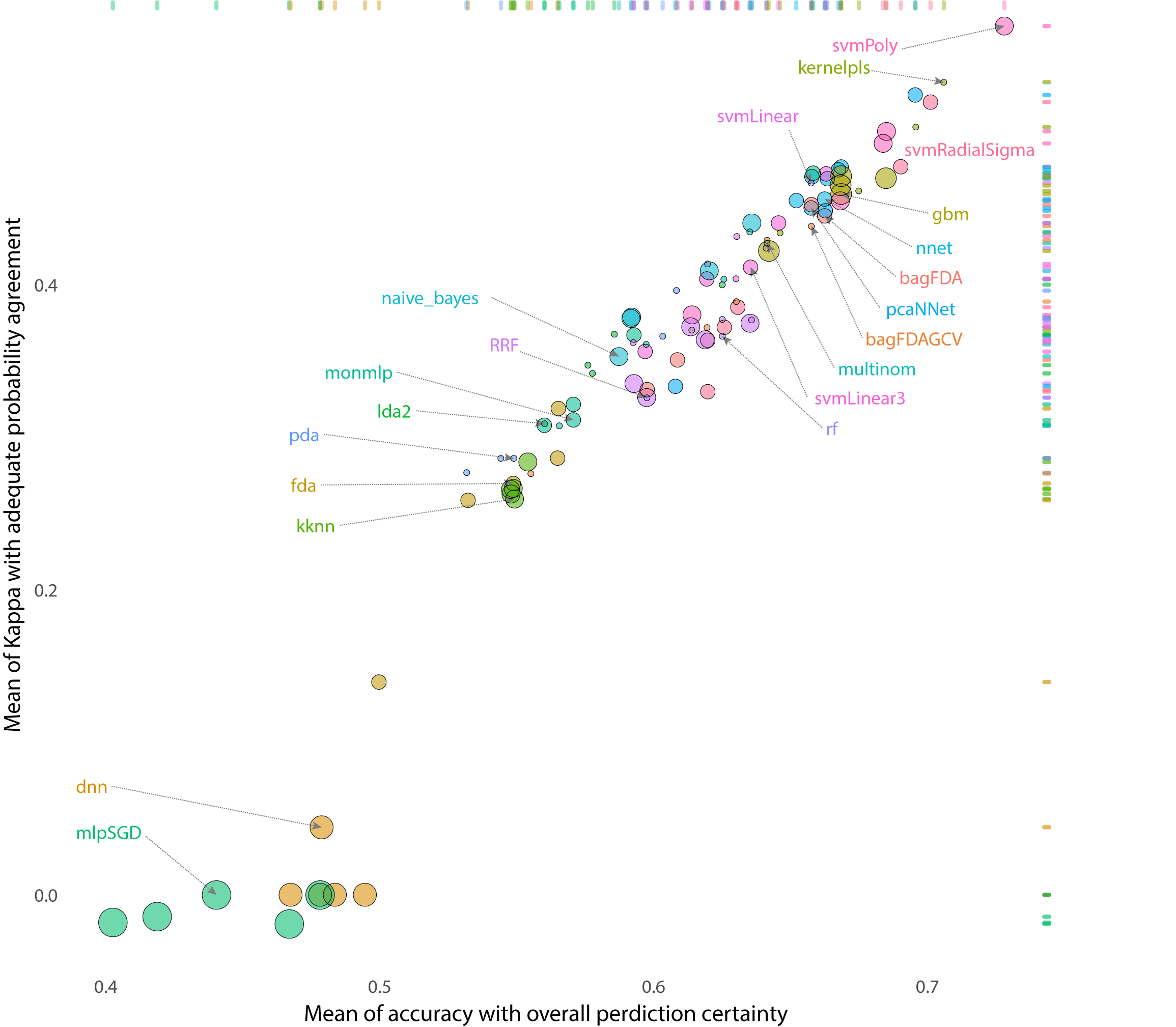 Performance scatterplot