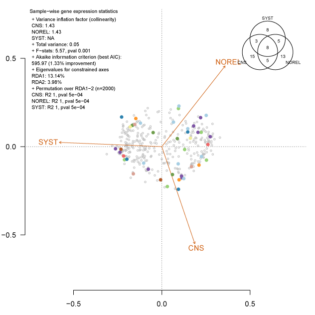 Redundancy analysis